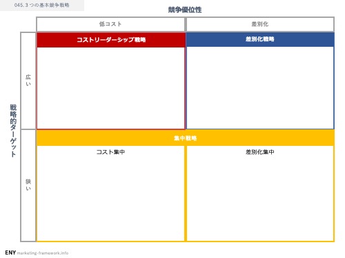 ３つの基本競争戦略」の【無料テンプレート】3分でわかる